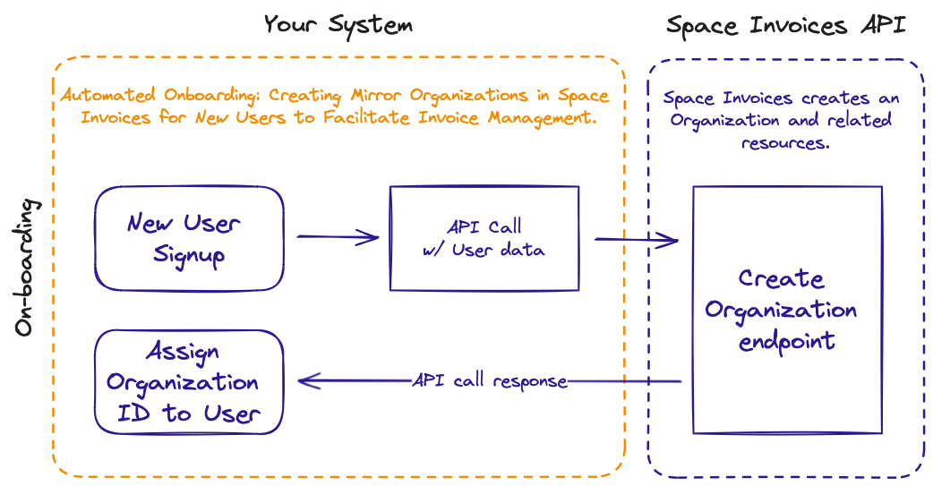 Implementation Flow